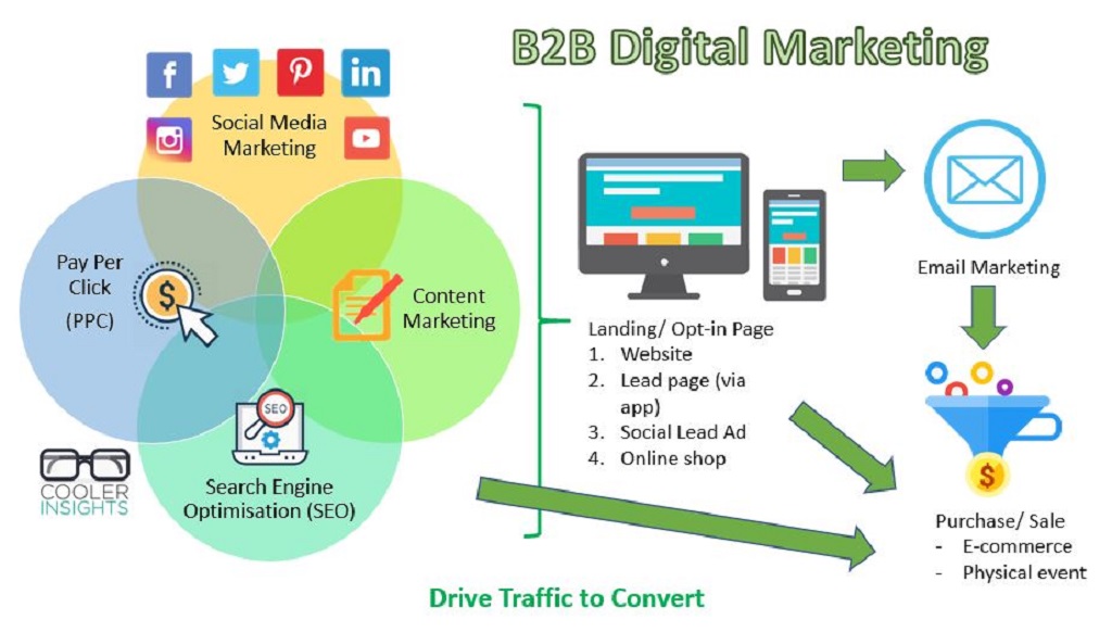 How to market B2B online?