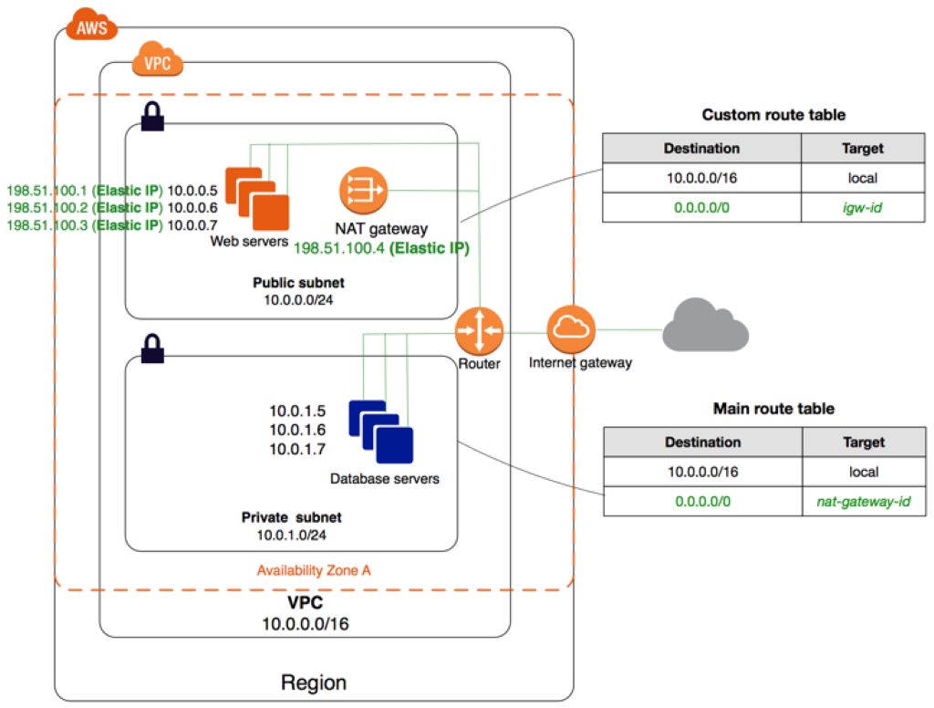 When to Use a NAT Gateway vs. an Internet Gateway: Making the Right Choice
