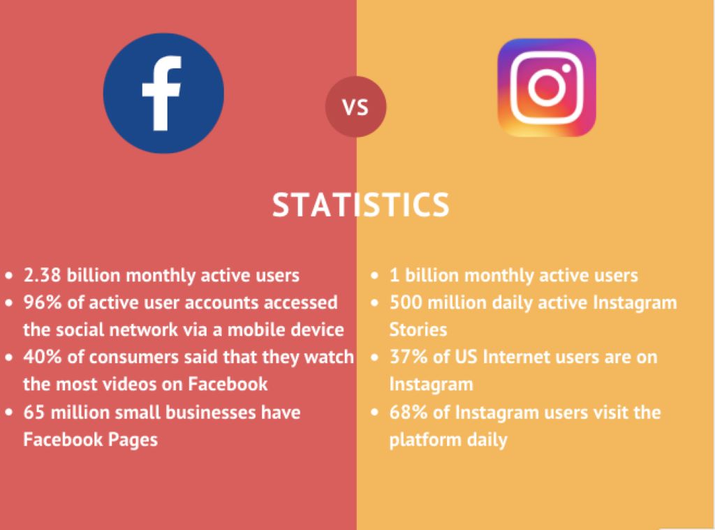 Which is more effective, Instagram or Facebook