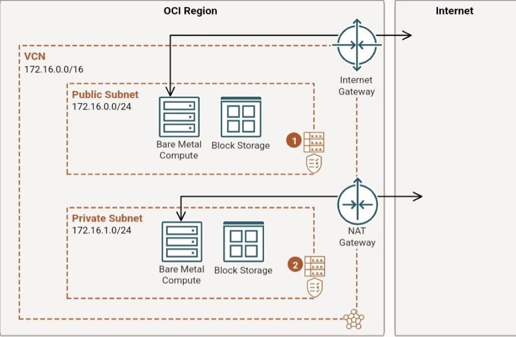 What is the difference between AWS NAT gateway and internet gateway